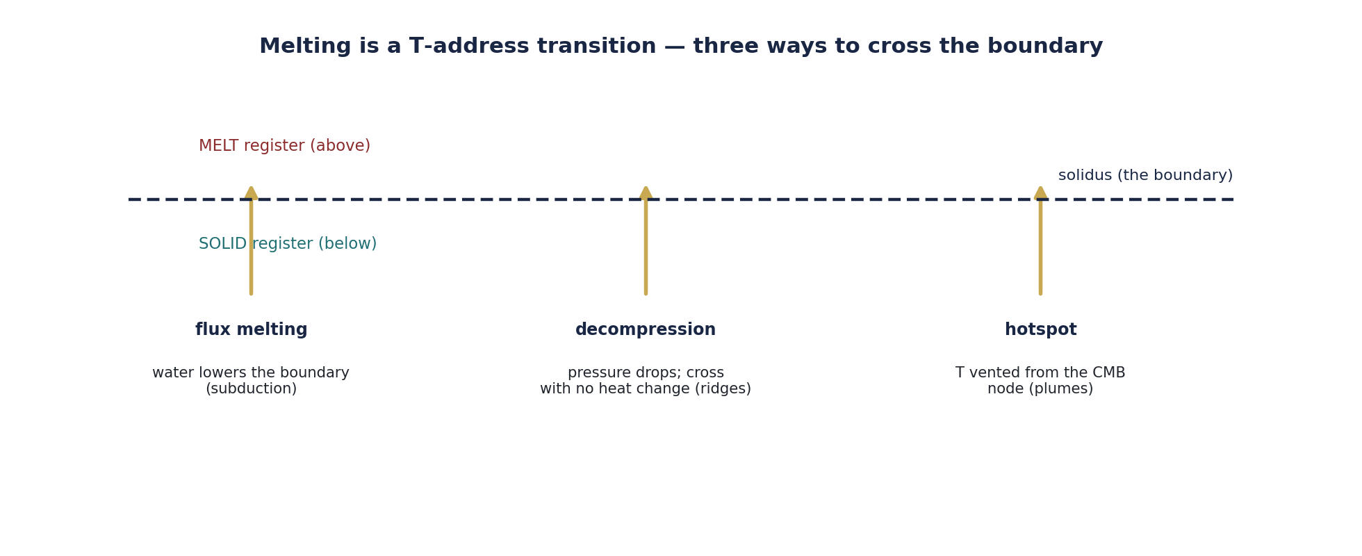 Figure 4.2