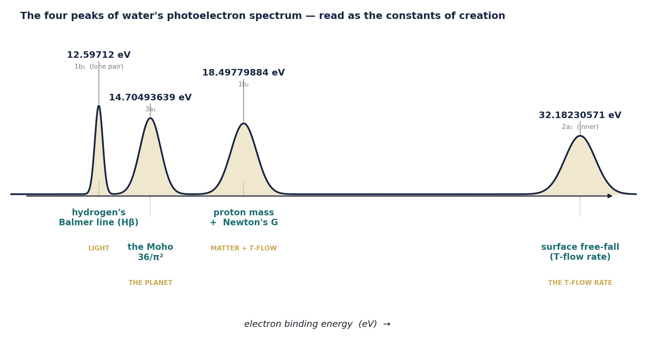 Water's photoelectron spectrum with the four peaks labelled by their Force of Time identities.