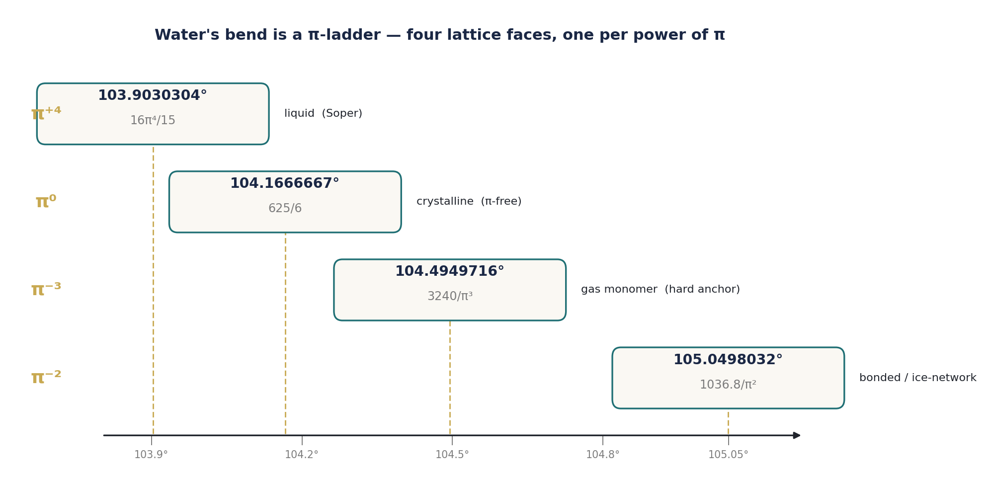 The π-ladder of water's four bond-angle faces, one per power of π.