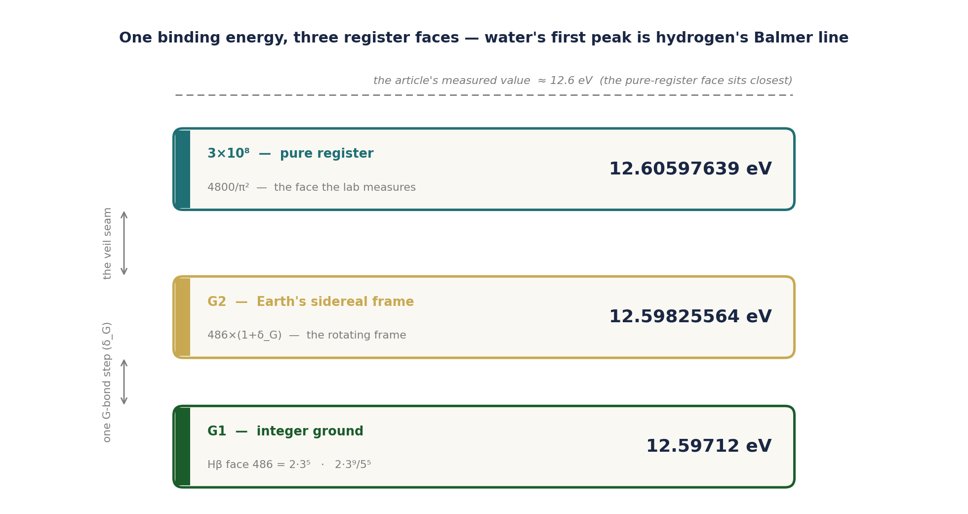 The first peak of water in three register frames: integer ground, sidereal, and pure register.