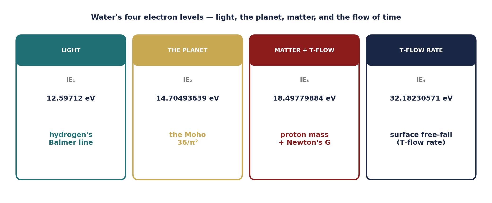 The four electron levels of water as the four pillars of physical reality.