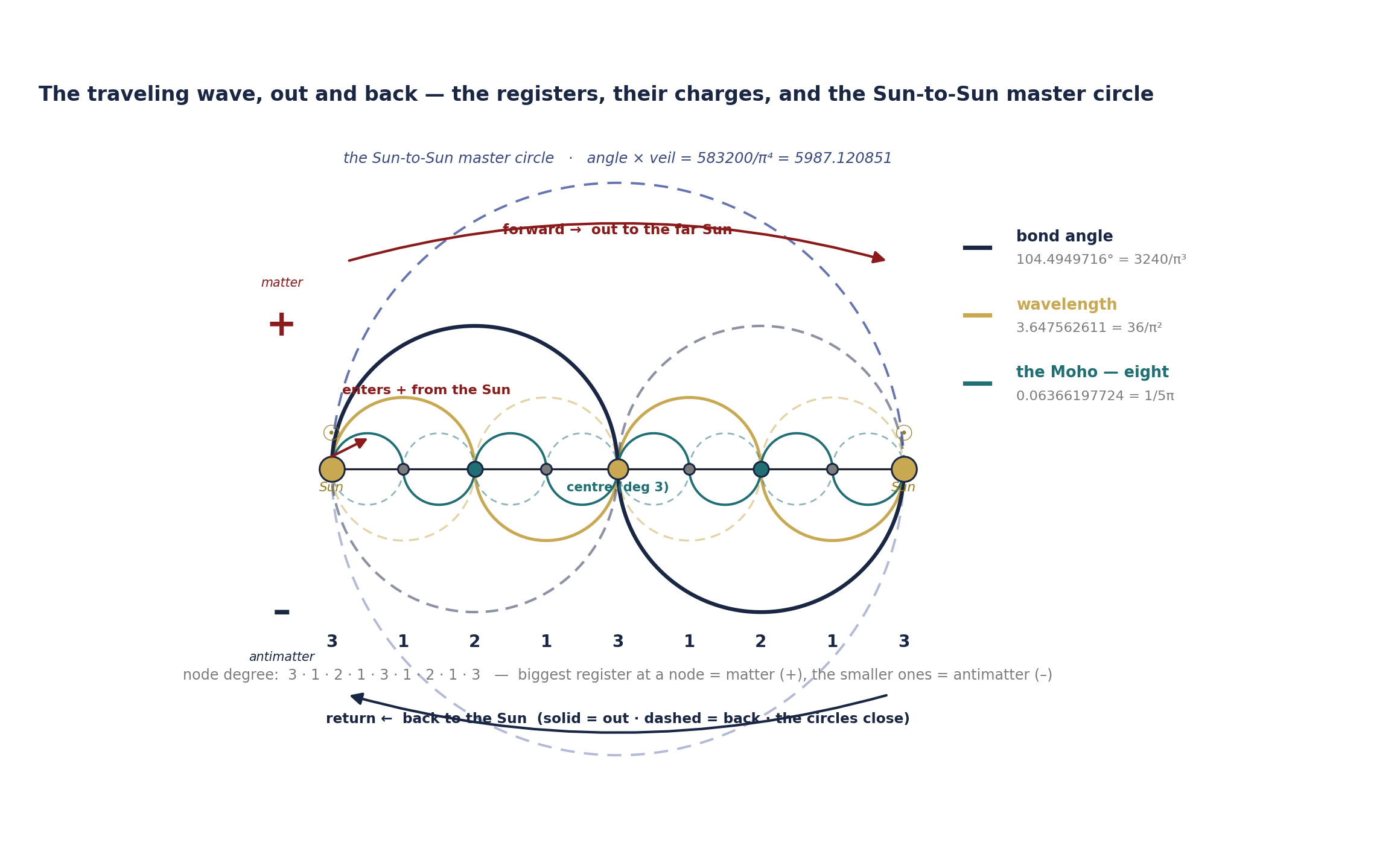 The traveling wave out and back, with node degrees 3·1·2·1·3·1·2·1·3 and the Sun-to-Sun master circle.